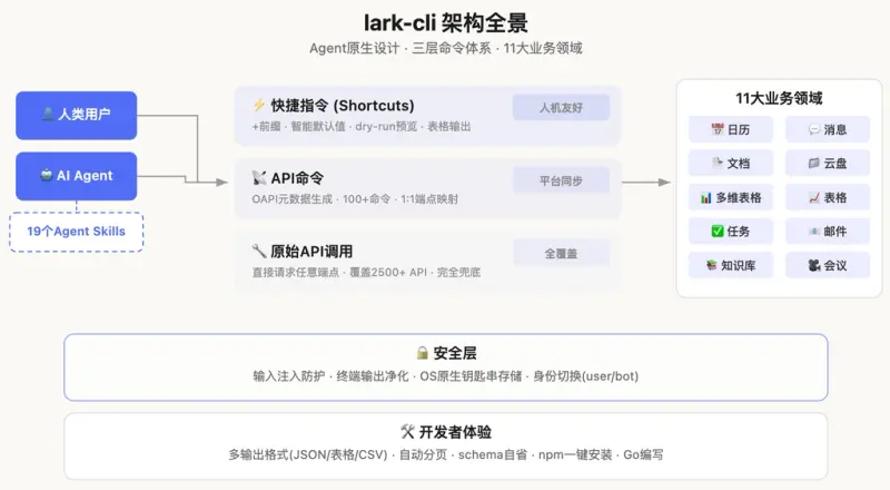 lark-cli