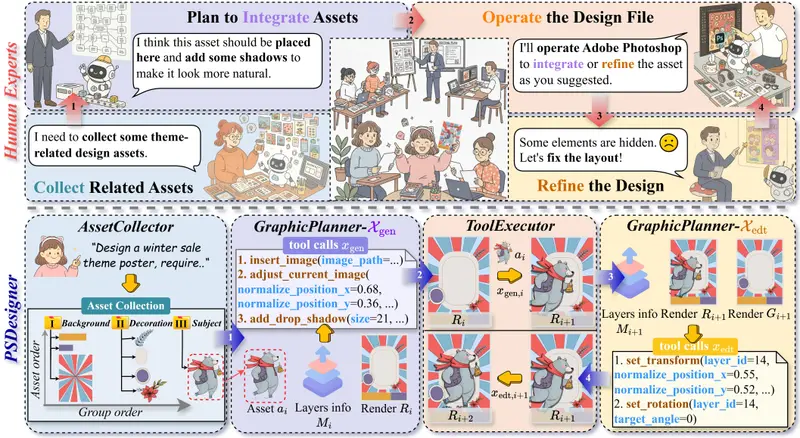 PSDesigner:首个模拟人类设计师工作流的自动化图形设计系统,直接生成可编辑 PSD 文件