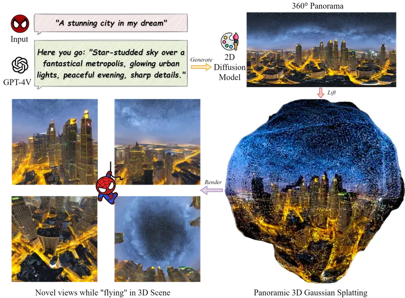 ComfyUI-DreamScene360：将 2.5D 全景图瞬间转化为可漫游的 3D 高斯世界