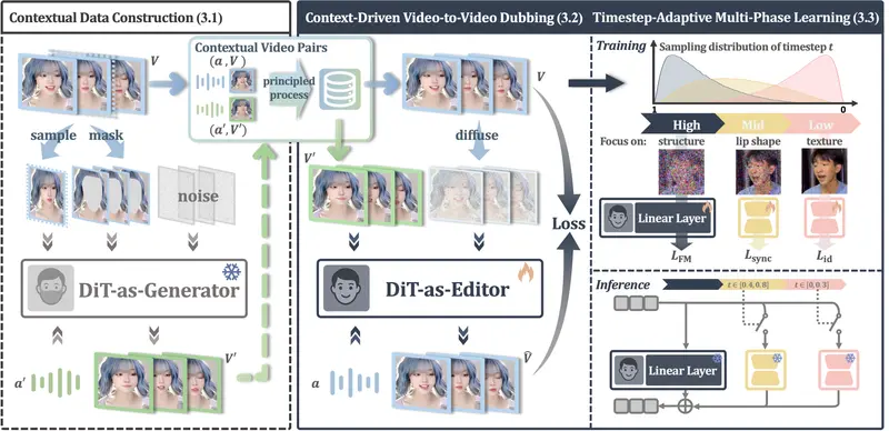 X-Dub：告别“面具式”配音，AI 让视频唇同步更自然逼真