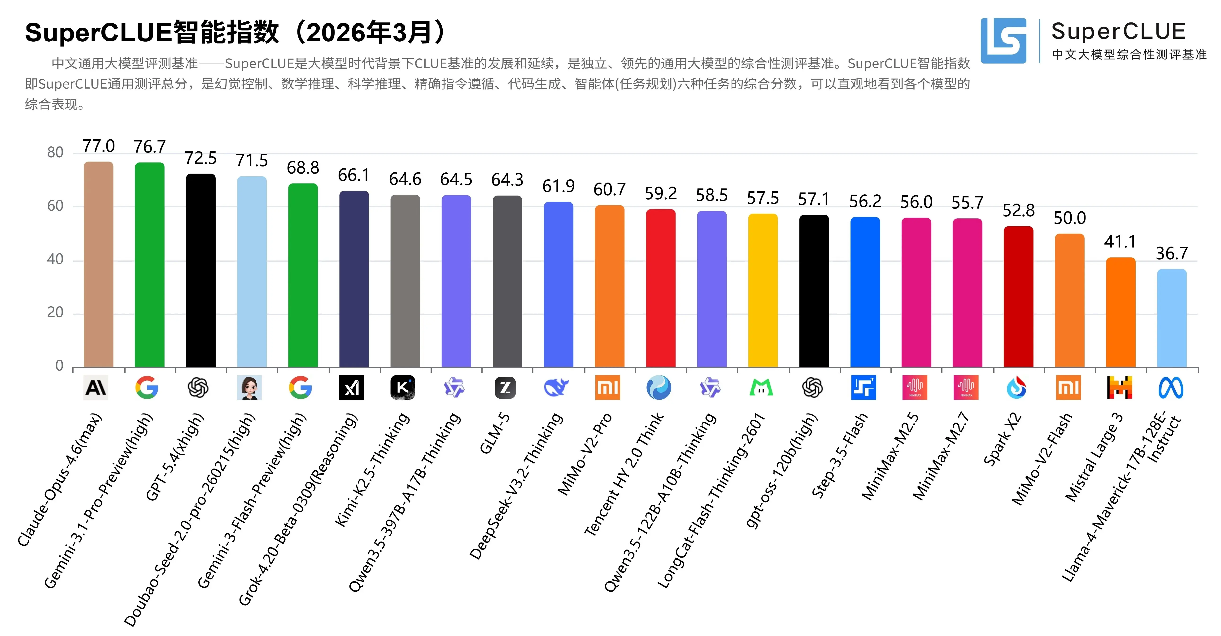 SuperCLUE 3月大模型榜单:豆包国内第一跻身全球第一梯队,国产开源全面领先海外