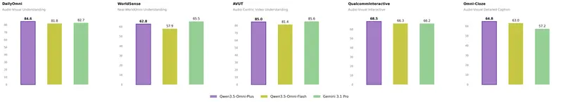 阿里通义千问发布 Qwen3.5-Omni:全模态原生大模型,215 项 SOTA 碾压 Gemini 3.1 Pro