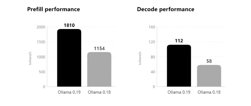 Ollama 重大更新：Apple Silicon 版由 MLX 驱动，性能飞跃！