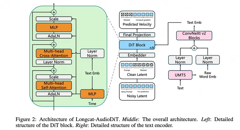 LongCat-AudioDiT：美团开源的端到端语音合成模型，直接在波形潜空间生成高保真语音