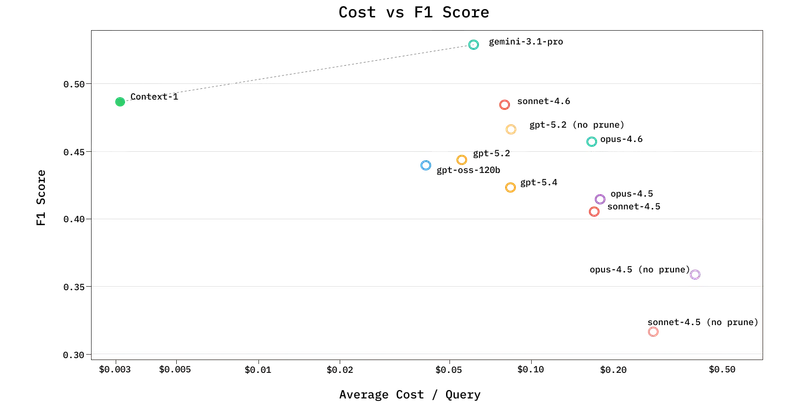 Chroma 发布 Context-1：20B 参数“侦察兵”模型，重新定义多跳检索与 RAG 架构