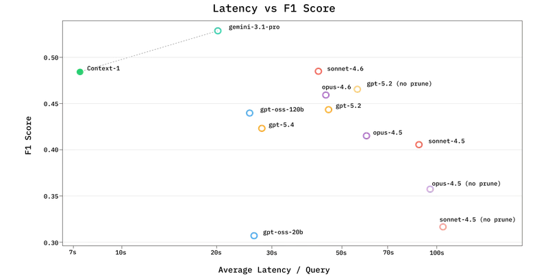 Chroma 发布 Context-1：20B 参数“侦察兵”模型，重新定义多跳检索与 RAG 架构