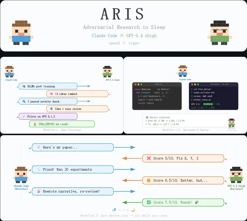 Auto-claude-code-research-in-sleep (ARIS )