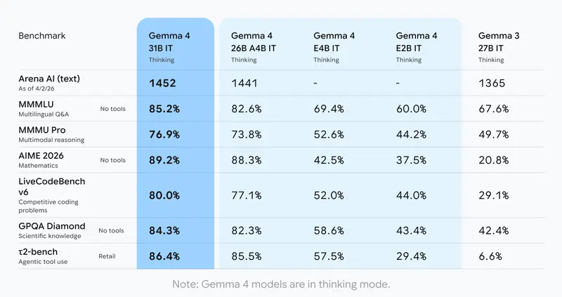 谷歌发布Gemma 4：迄今为止最智能的开放模型，多硬件适配可离线运行