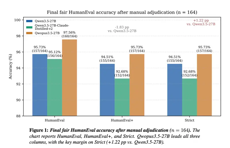 Qwopus3.5-27B-v3：颠覆“先想后做”，首创“先行动后优化”的代理编程模型