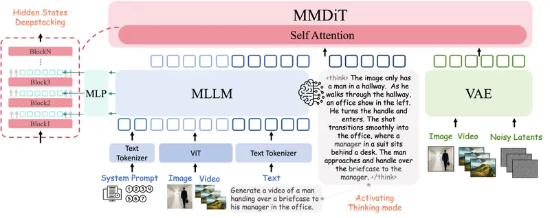 OmniWeaving：开源视频生成的“全能王”，首个具备推理与自由组合能力的统一模型