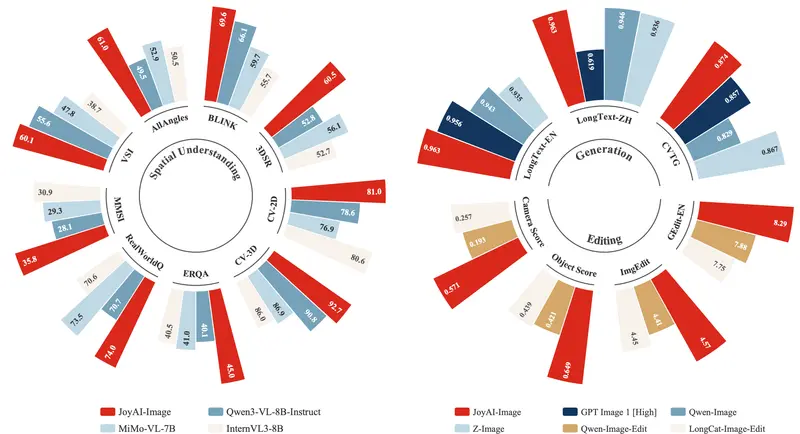 京东发布 JoyAI-Image：集图像理解、文生图及指令引导编辑于一体的统一多模态基础模型