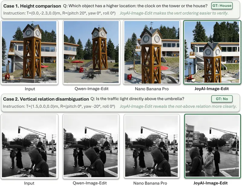 京东发布 JoyAI-Image：集图像理解、文生图及指令引导编辑于一体的统一多模态基础模型