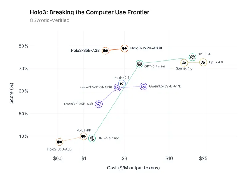 Holo Company 发布 Holo3：开源企业级计算机使用模型新标杆