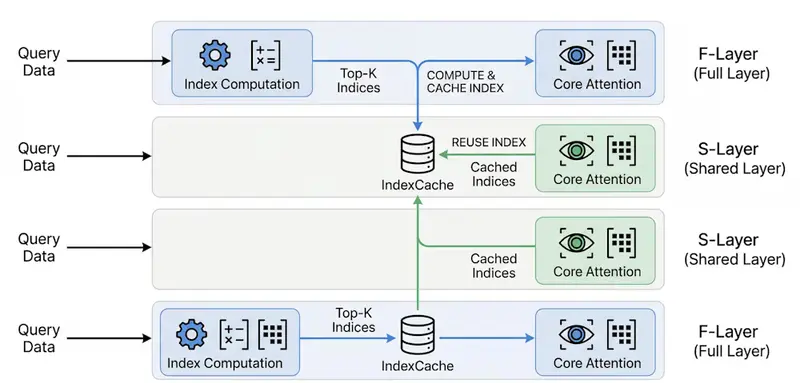 IndexCache：解锁长上下文 AI 的“速度密码”，推理提速高达 1.82 倍