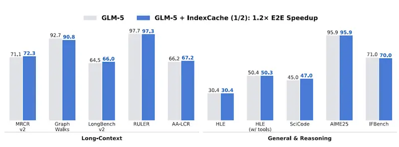 IndexCache：解锁长上下文 AI 的“速度密码”，推理提速高达 1.82 倍
