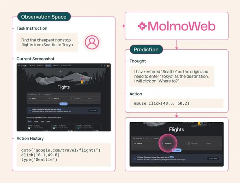 Ai2 发布 MolmoWeb:首个开放权重、全视觉的网页智能体,打破 API 黑盒