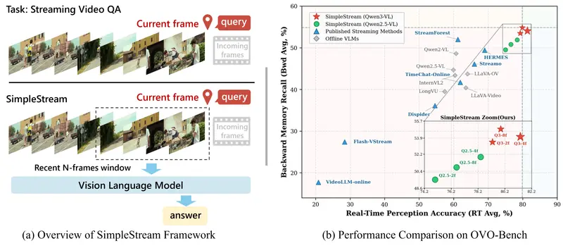 别卷记忆模块了！南洋理工新发现：只看最近4帧，直接碾压13个SOTA模型