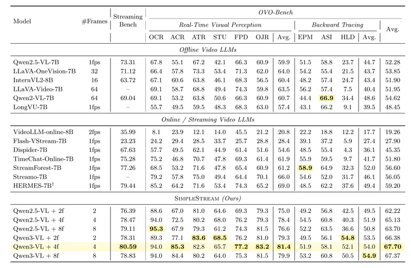 别卷记忆模块了！南洋理工新发现：只看最近4帧，直接碾压13个SOTA模型