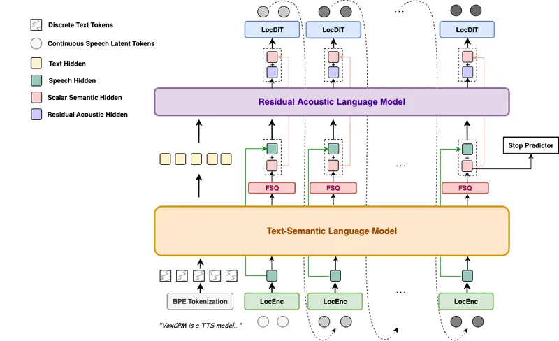 面壁智能发布 VoxCPM2:20亿参数、无离散 Tokenizer 的开源语音合成新标杆