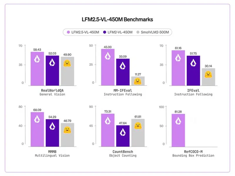 Liquid AI 发布 LFM2.5-VL-450M：边缘端的结构化视觉智能新标杆