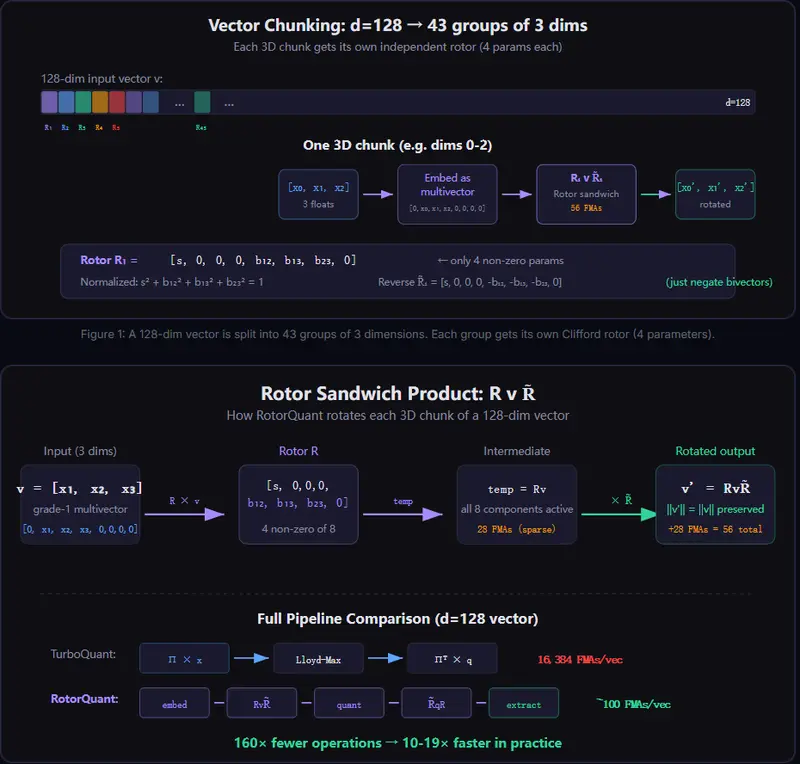 RotorQuant：LLM KV 缓存压缩的“几何革命”，速度提升 5 倍，参数减少 44 倍