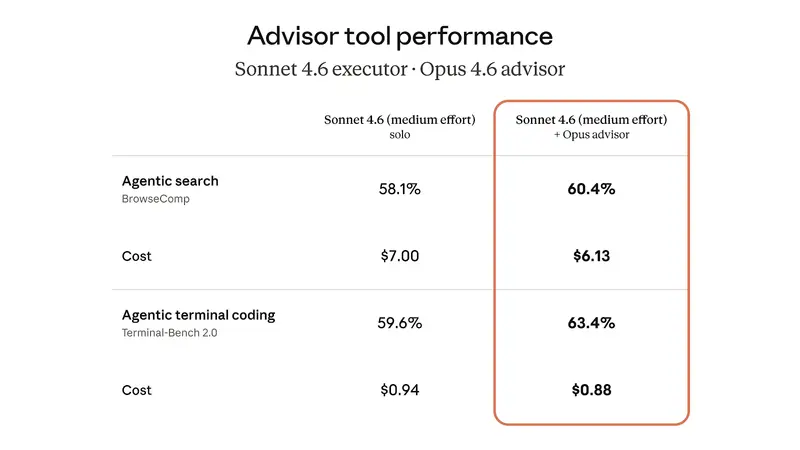 Anthropic 推出“顾问工具”：让 Sonnet 干活，Opus 出谋划策，成本降 12%