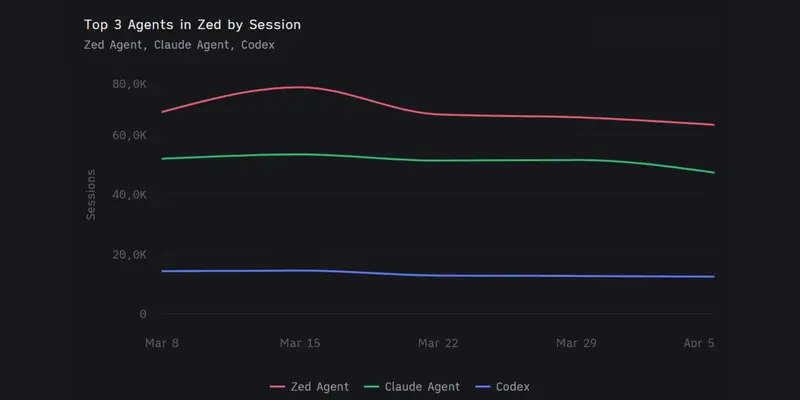 Zed Editor 推出 Agent Metrics，提供公开的 AI 代理使用数据