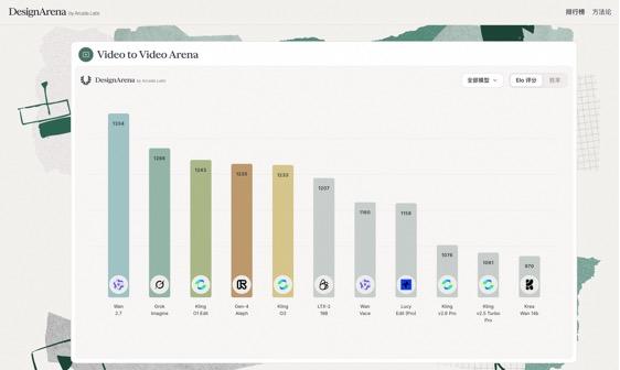 阿里 Wan 2.7 登顶 DesignArena，视频编辑能力碾压 Grok