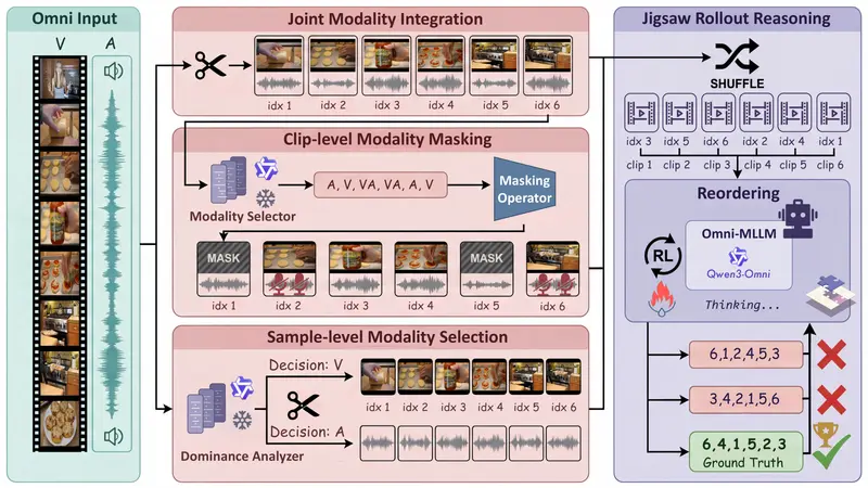 OmniJigsaw：通过“模态拼图”解锁全模态 AI 的深度推理能力