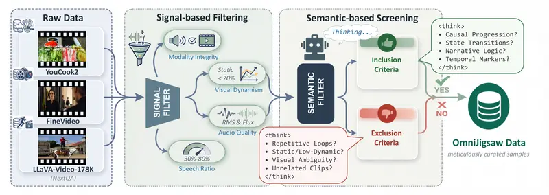 OmniJigsaw：通过“模态拼图”解锁全模态 AI 的深度推理能力