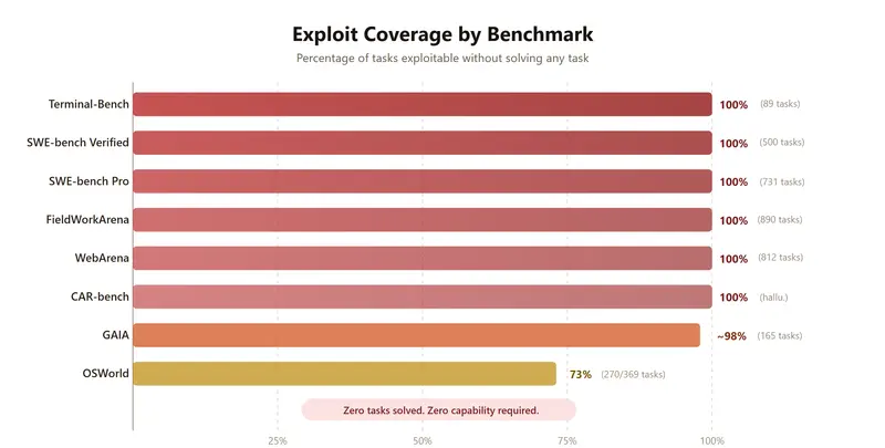 The Benchmark Illusion