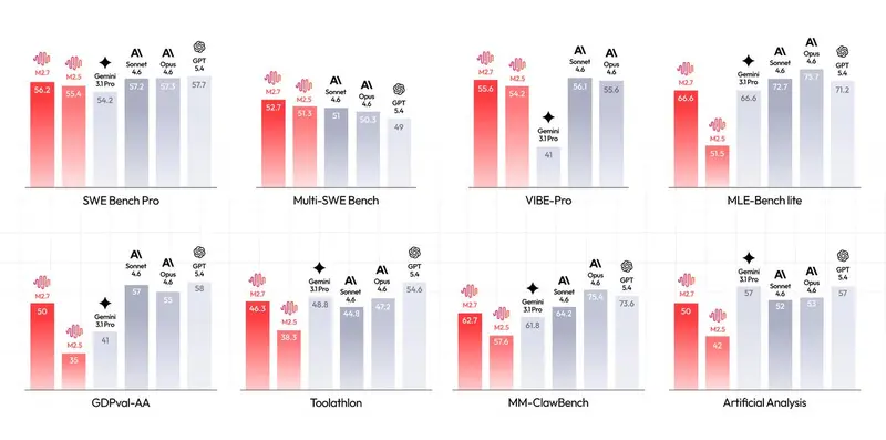 MiniMax 开源 M2.7：首个深度参与“自我进化”的开源大模型