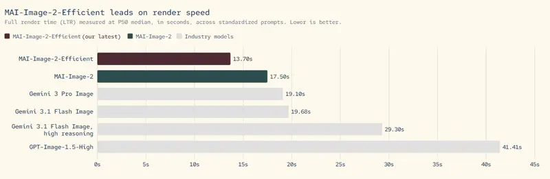 微软发布 MAI-Image-2-Efficient:速度提升 22%,成本降低 41% 的企业级图像生成模型