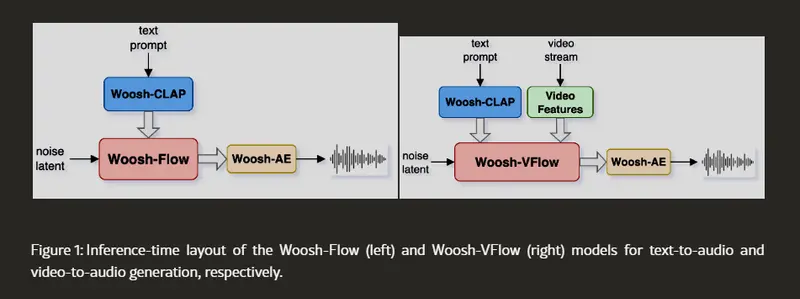 索尼AI发布开源音效大模型Woosh，48kHz 高保真 AI 音频模型