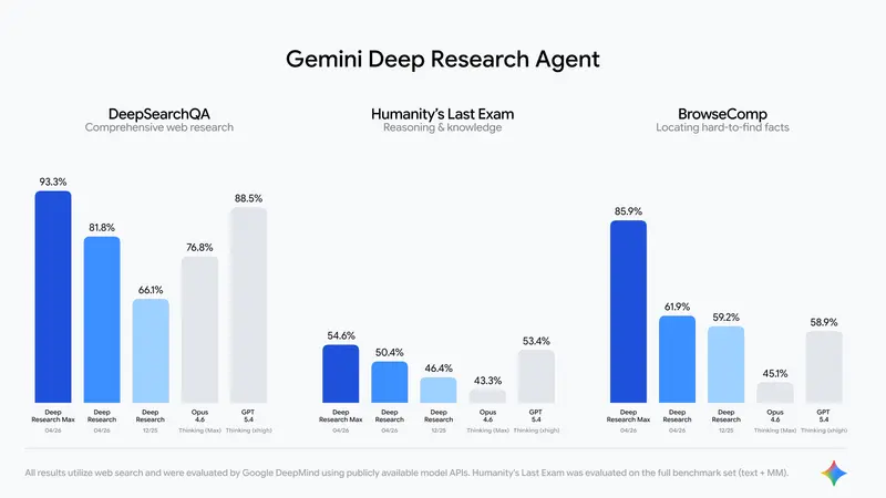 谷歌推出 Deep Research Max:自主研究代理的阶跃式变革