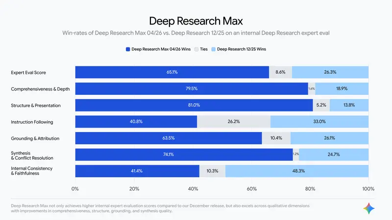 谷歌推出 Deep Research Max:自主研究代理的阶跃式变革