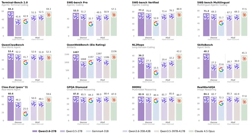 阿里发布Qwen3.6-27B:270亿参数稠密模型,旗舰级编程能力