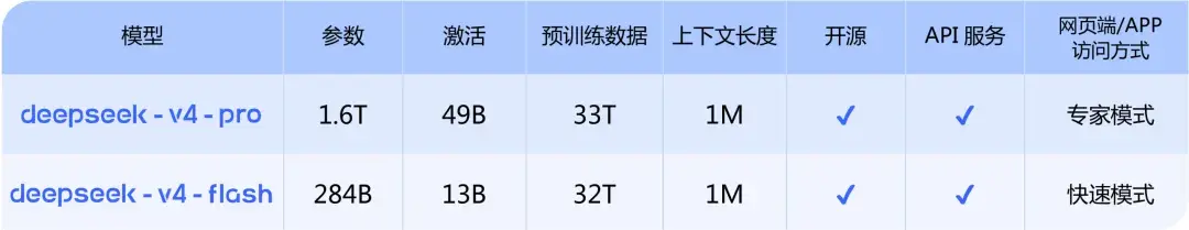DeepSeek-V4 预览版正式发布：百万字上下文与顶级 Agent 能力