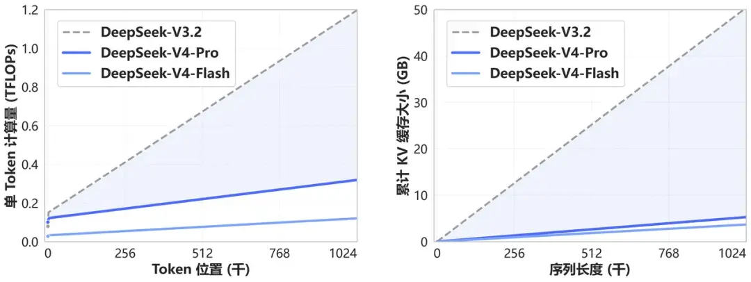 DeepSeek-V4 预览版正式发布：百万字上下文与顶级 Agent 能力