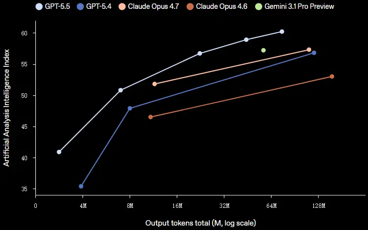 OpenAI 发布 GPT-5.5：迈向“超级应用”的代理智能新标杆