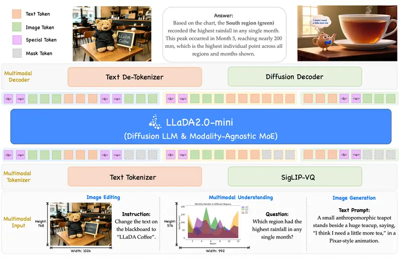 蚂蚁集团推出的全能统一扩散大语言模型LLaDA2.0-Uni：看图、画图、改图、推理一体化