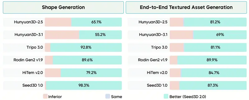 字节跳动推出的高精度 3D 生成大模型Seed3D 2.0