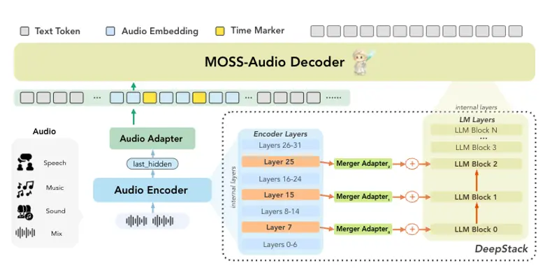 OpenMOSS推出MOSS-Audio:支持语音、环境音与音乐理解的开源统一音频理解模型