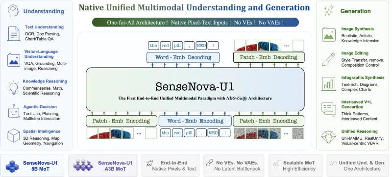 商汤科技发布 SenseNova-U1：基于 NEO-Unify 架构的原生多模态大模型