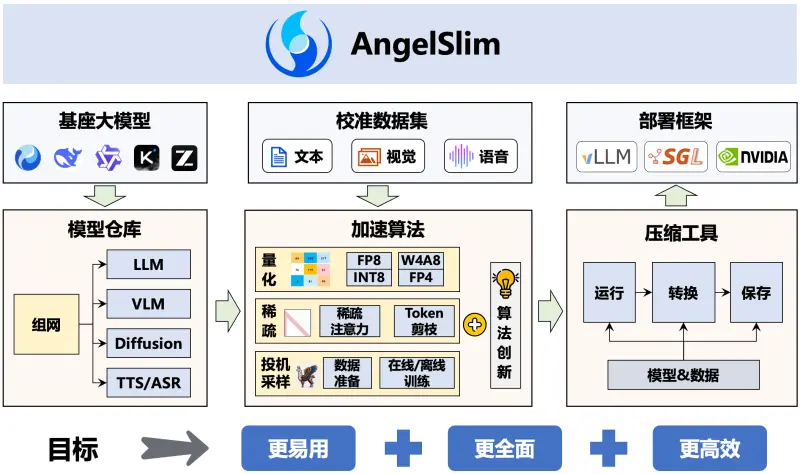 腾讯混元发布 AngelSlim：2-bit 极致压缩，让大模型在手机上“飞”起来