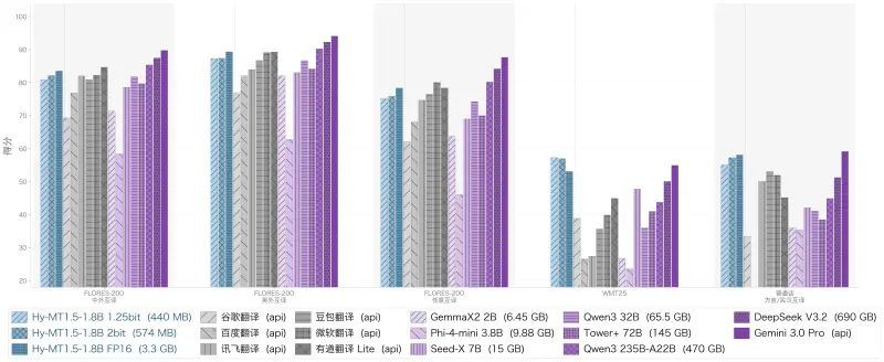 腾讯混元发布离线翻译模型Hy-MT1.5系列：极致压缩离线翻译模型，手机端流畅运行
