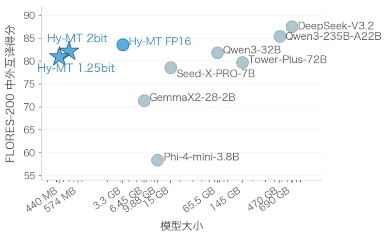 腾讯混元发布离线翻译模型Hy-MT1.5系列:极致压缩离线翻译模型,手机端流畅运行