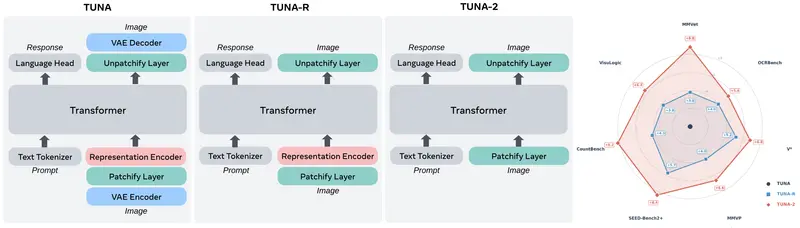 Tuna-2：Meta AI 提出无编码器统一多模态模型，像素级端到端训练超越传统架构