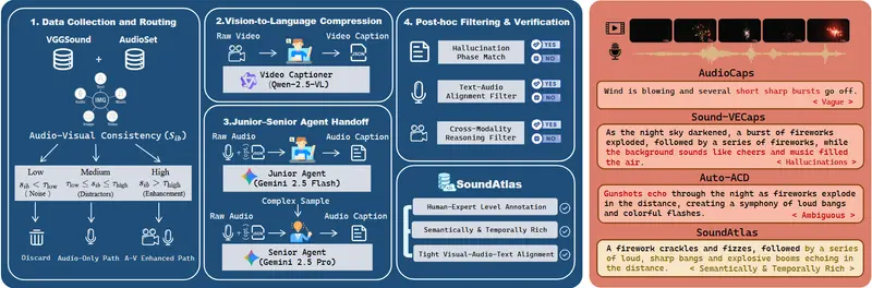 清华 x 生数科技重磅发布 Omni2Sound：一个模型搞定文字、视频音频生成，SoundAtlas 数据集质量超越人工