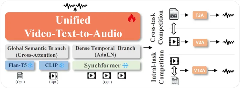清华 x 生数科技重磅发布 Omni2Sound:一个模型搞定文字、视频音频生成,SoundAtlas 数据集质量超越人工